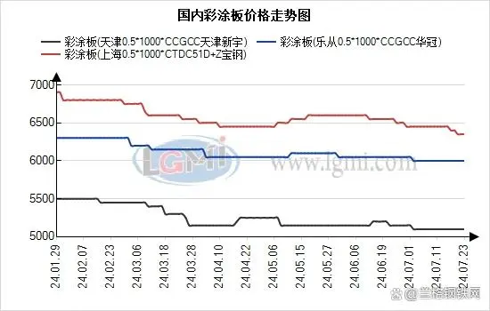 7月26日，国内镀锌板 彩涂板市场价格延续跌势
