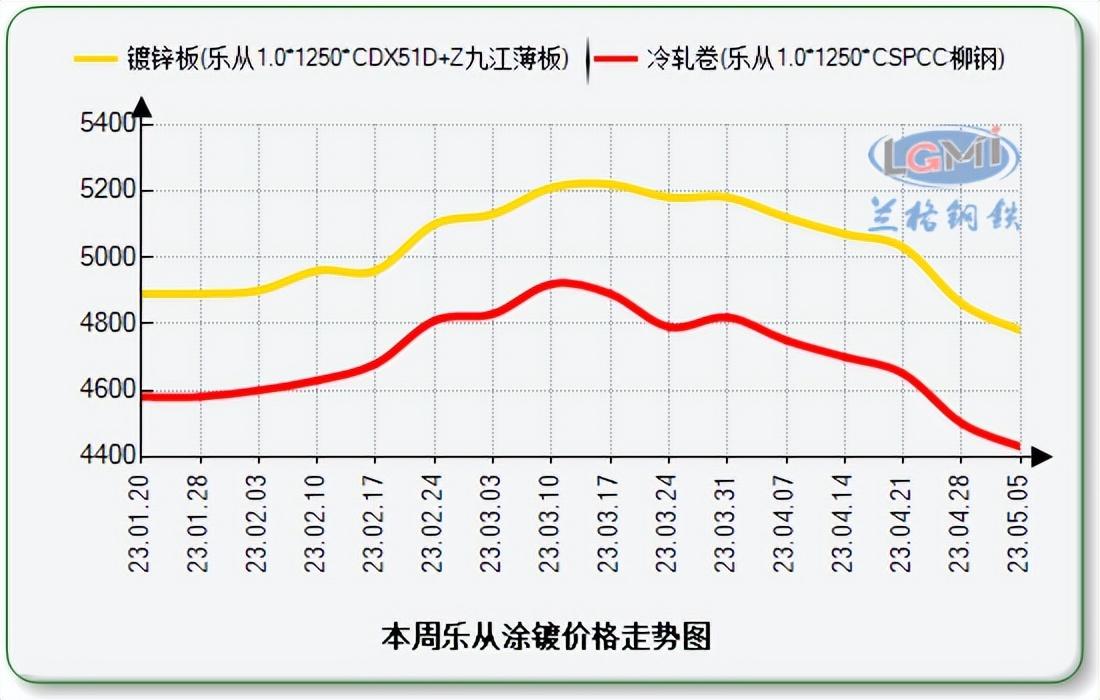 周一佛山镀锌板价格持续下行 预计本周仍偏弱运行为主