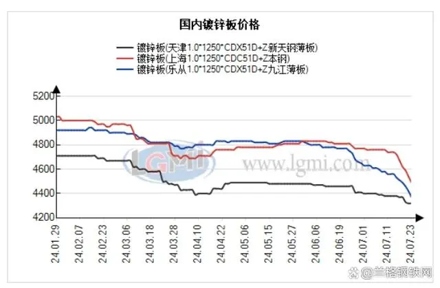 7月26日，国内镀锌板 彩涂板市场价格延续跌势