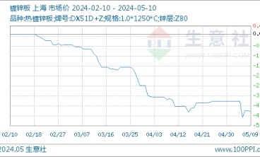 5月10日生意社镀锌板基准价为4960.00元/吨