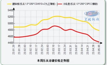 周一佛山镀锌板价格持续下行 预计本周仍偏弱运行为主