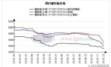 7月26日，国内镀锌板 彩涂板市场价格延续跌势