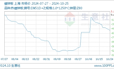 10月25日镀锌板基准价为4367.50元/吨