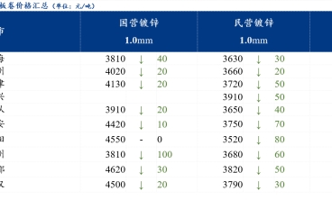 镀锌板卷价格大幅下跌 交投氛围冷清