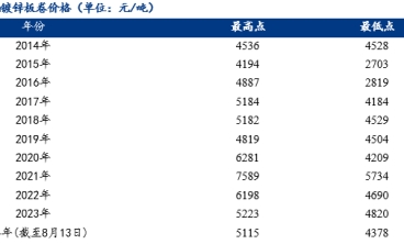 彩涂板 镀锌板刷新近四年最低值