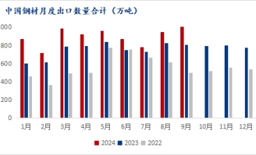 9月份，电解板、冷轧板、镀锌板等钢材出口量创年内新高