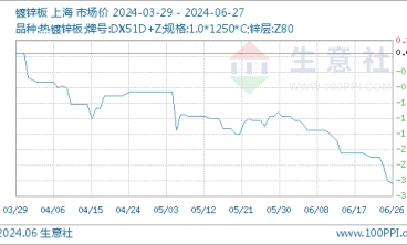 6月27日镀锌板基准价为4877.50元/吨