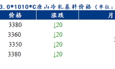 预计佛山冷轧板及镀锌板价格或下跌10元/吨