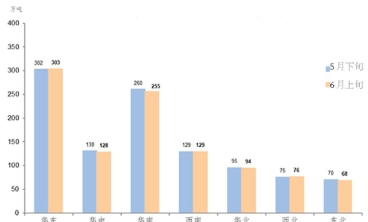 6月上旬钢材社会库存环比下降0.8%