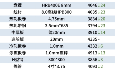 8家钢厂降价，电解板 冷轧板钢价弱势下跌